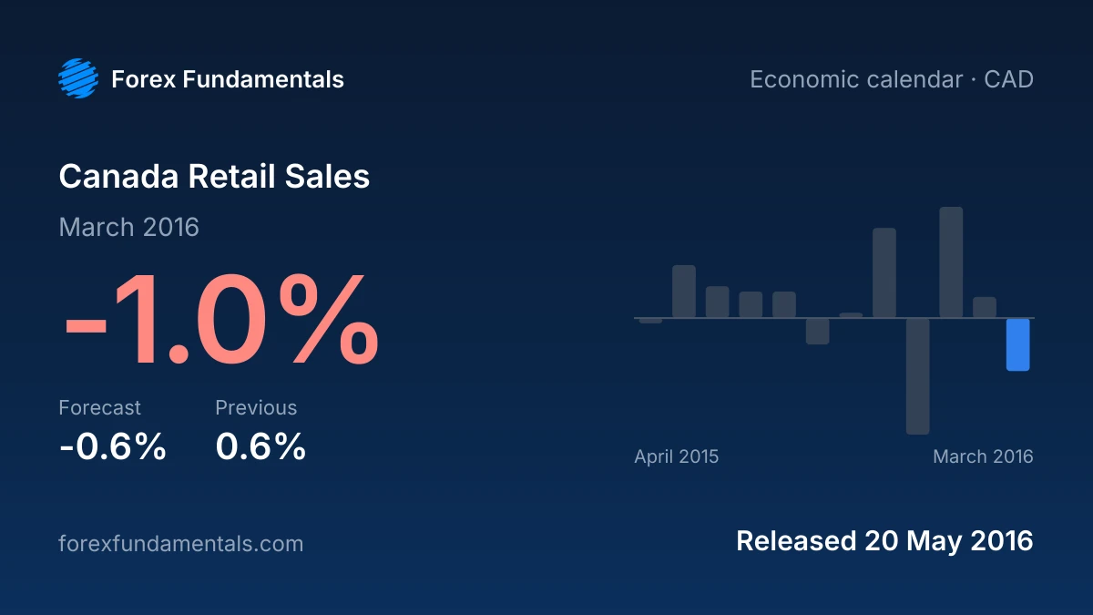 Canada Retail Sales 20 May 2016: -1.0% for March 2016 against a -0.6% forecast, with the last 12 releases