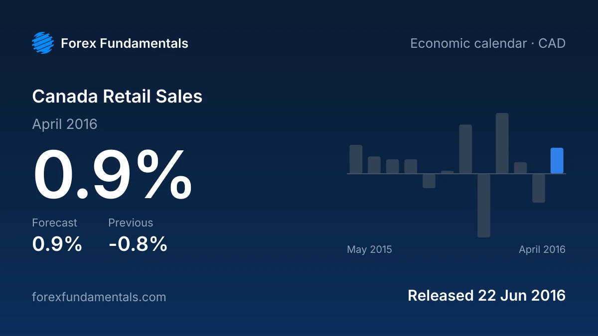Canada Retail Sales 22 June 2016: 0.9% for April 2016 against a 0.9% forecast, with the last 12 releases