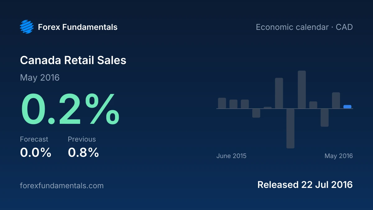 Canada Retail Sales 22 July 2016: 0.2% for May 2016 against a 0.0% forecast, with the last 12 releases