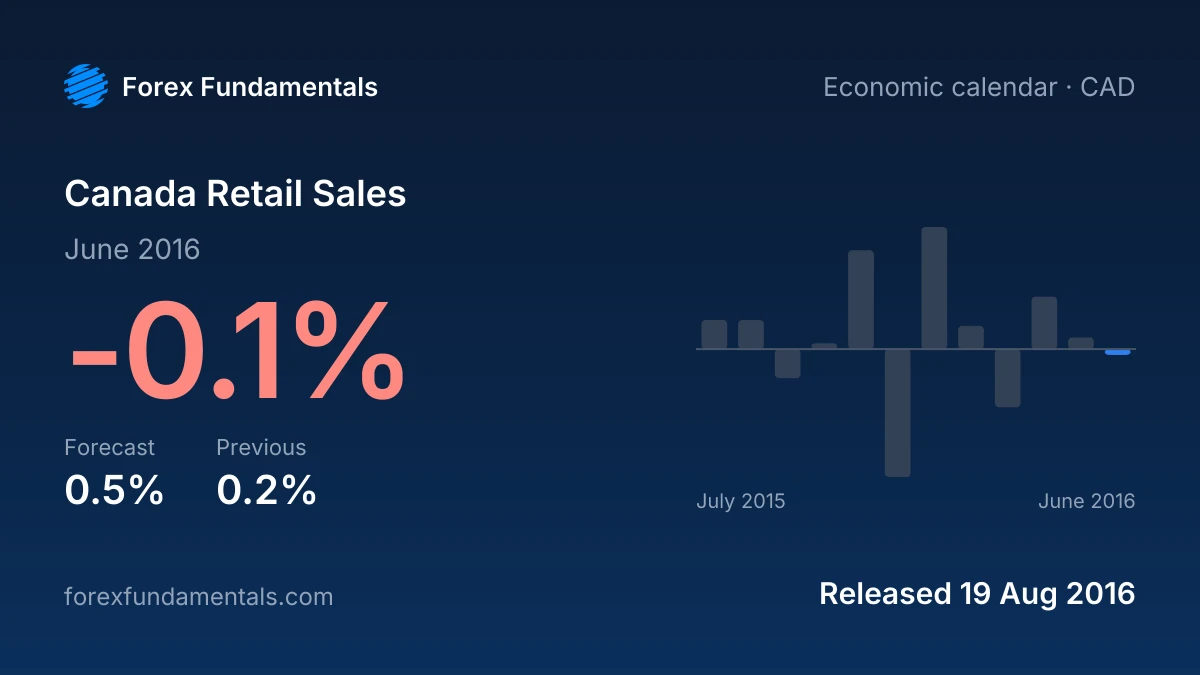 Canada Retail Sales 19 August 2016: -0.1% for June 2016 against a 0.5% forecast, with the last 12 releases