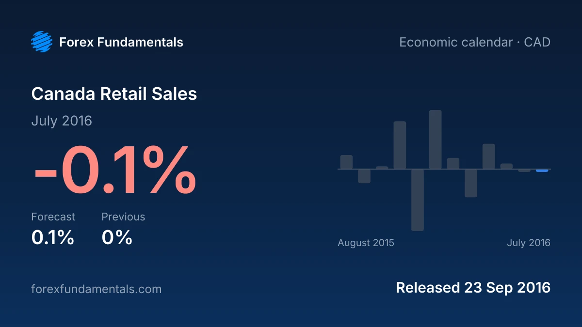 Canada Retail Sales 23 September 2016: -0.1% for July 2016 against a 0.1% forecast, with the last 12 releases
