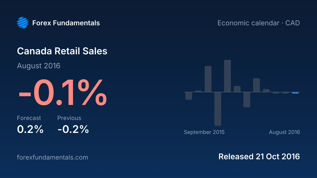 Canada Retail Sales 21 October 2016: -0.1% for August 2016 against a 0.2% forecast, with the last 12 releases