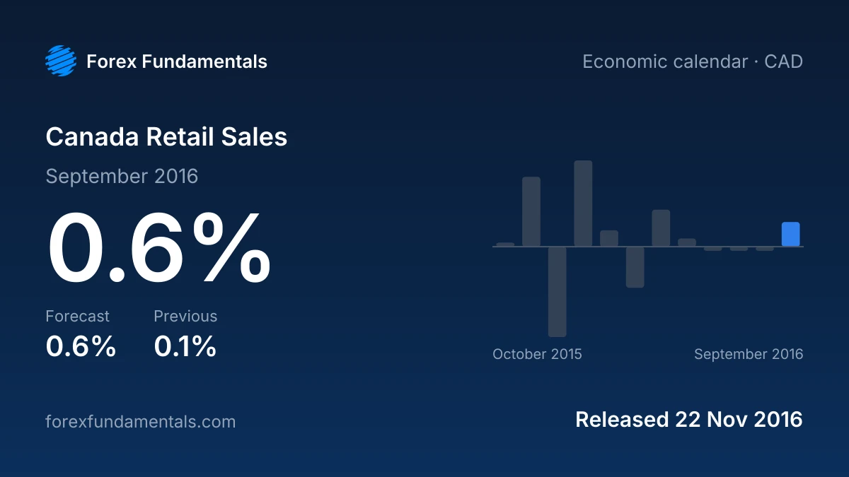 Canada Retail Sales 22 November 2016: 0.6% for September 2016 against a 0.6% forecast, with the last 12 releases