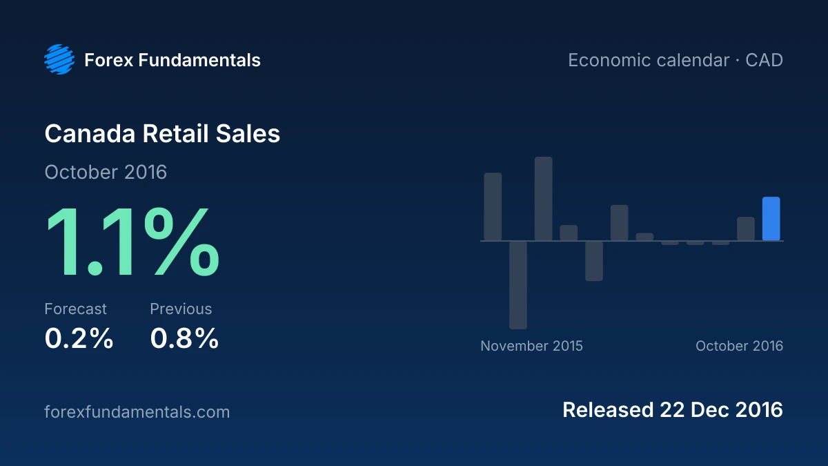 Canada Retail Sales 22 December 2016: 1.1% for October 2016 against a 0.2% forecast, with the last 12 releases
