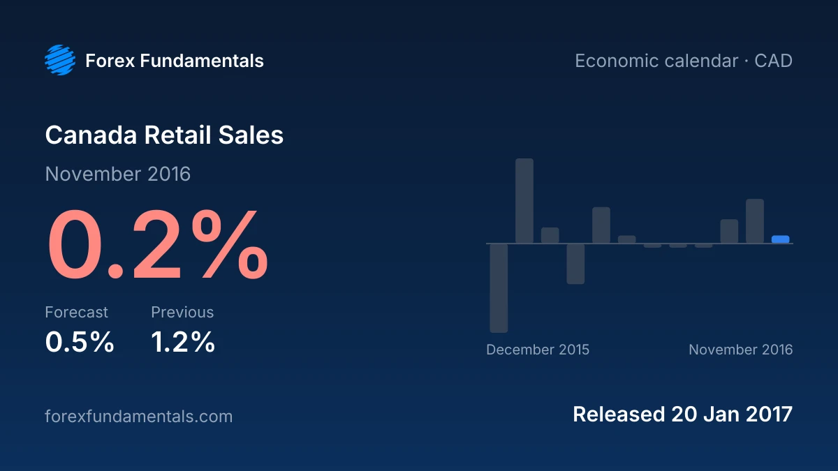Canada Retail Sales 20 January 2017: 0.2% for November 2016 against a 0.5% forecast, with the last 12 releases