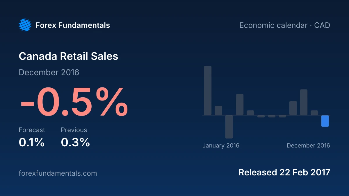Canada Retail Sales 22 February 2017: -0.5% for December 2016 against a 0.1% forecast, with the last 12 releases