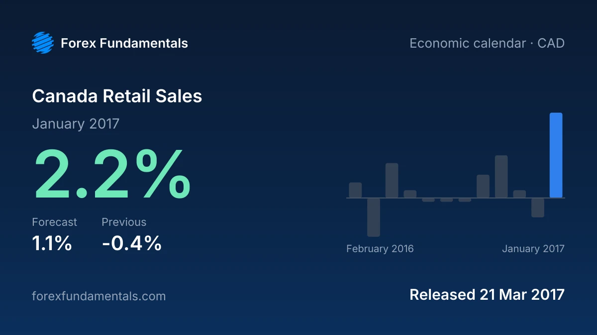 Canada Retail Sales 21 March 2017: 2.2% for January 2017 against a 1.1% forecast, with the last 12 releases