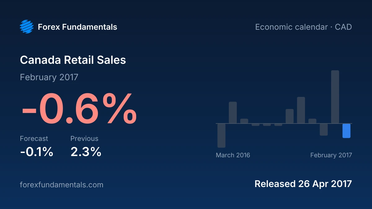 Canada Retail Sales 26 April 2017: -0.6% for February 2017 against a -0.1% forecast, with the last 12 releases