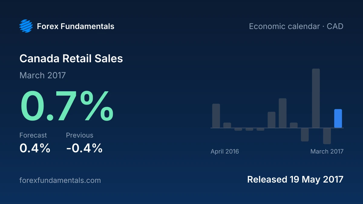Canada Retail Sales 19 May 2017: 0.7% for March 2017 against a 0.4% forecast, with the last 12 releases