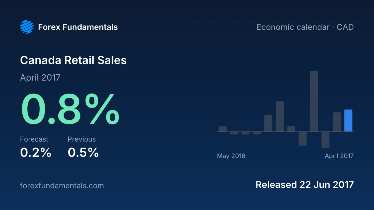 Canada Retail Sales 22 June 2017: 0.8% for April 2017 against a 0.2% forecast, with the last 12 releases