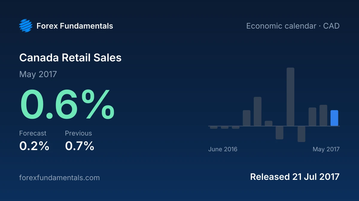 Canada Retail Sales 21 July 2017: 0.6% for May 2017 against a 0.2% forecast, with the last 12 releases