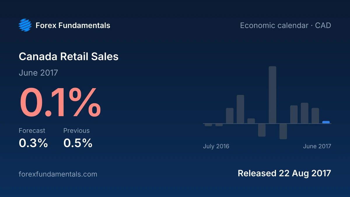 Canada Retail Sales 22 August 2017: 0.1% for June 2017 against a 0.3% forecast, with the last 12 releases