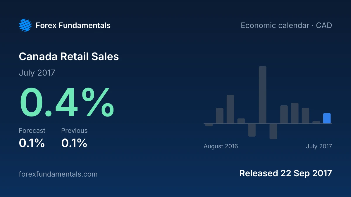 Canada Retail Sales 22 September 2017: 0.4% for July 2017 against a 0.1% forecast, with the last 12 releases