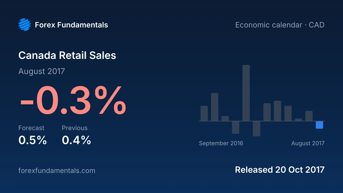 Canada Retail Sales 20 October 2017: -0.3% for August 2017 against a 0.5% forecast, with the last 12 releases