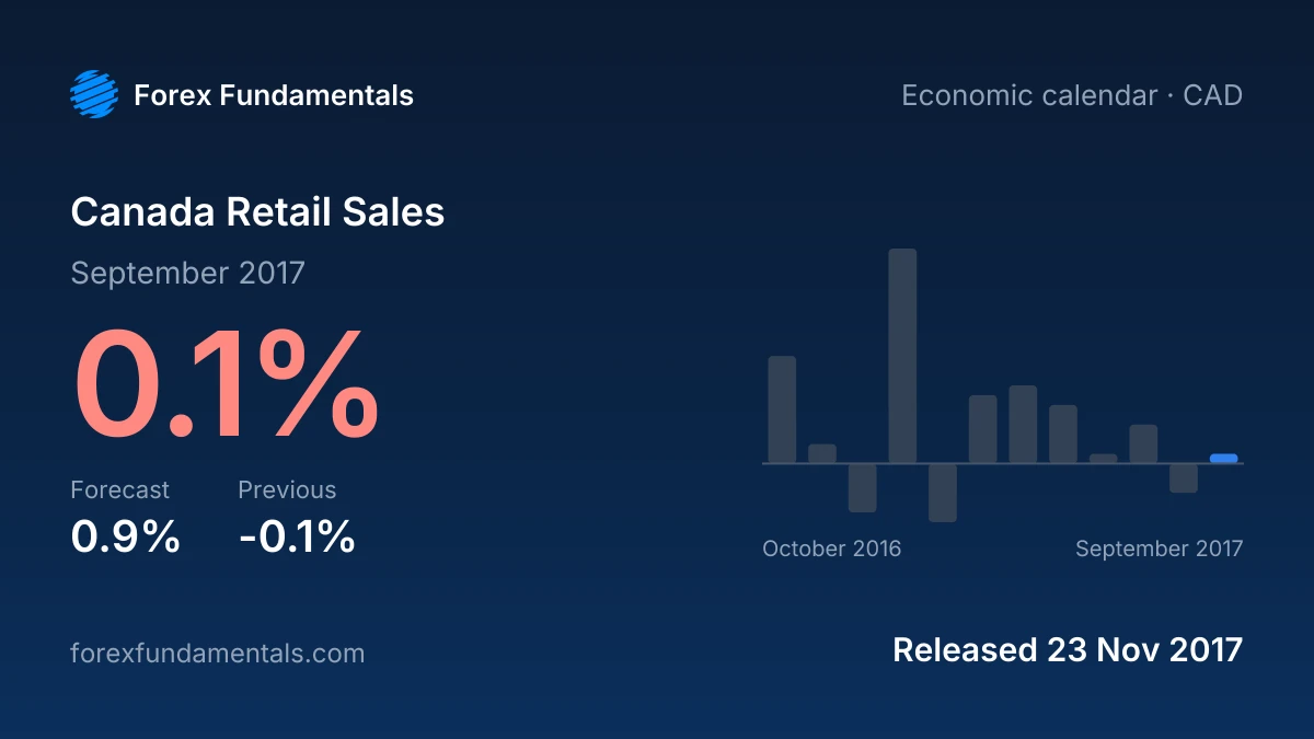 Canada Retail Sales 23 November 2017: 0.1% for September 2017 against a 0.9% forecast, with the last 12 releases