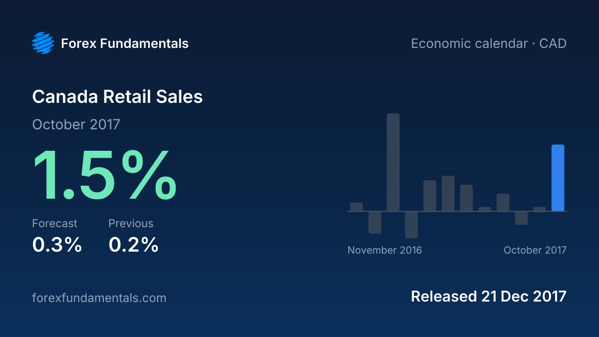 Canada Retail Sales 21 December 2017: 1.5% for October 2017 against a 0.3% forecast, with the last 12 releases