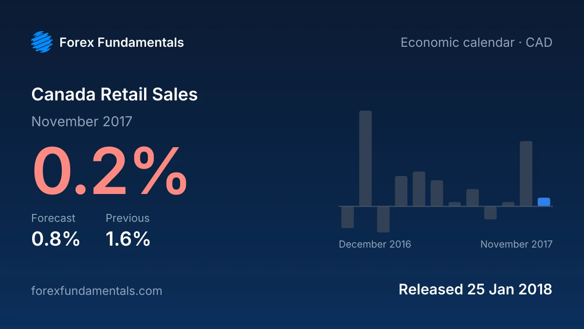 Canada Retail Sales 25 January 2018: 0.2% for November 2017 against a 0.8% forecast, with the last 12 releases