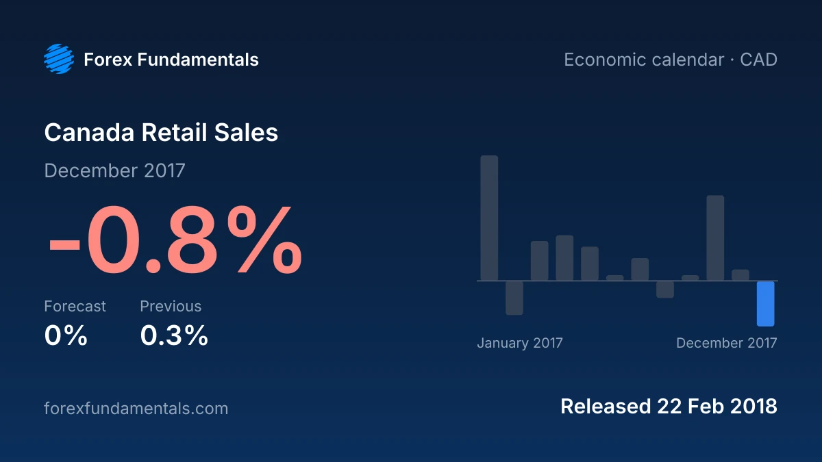 Canada Retail Sales 22 February 2018: -0.8% for December 2017 against a 0% forecast, with the last 12 releases