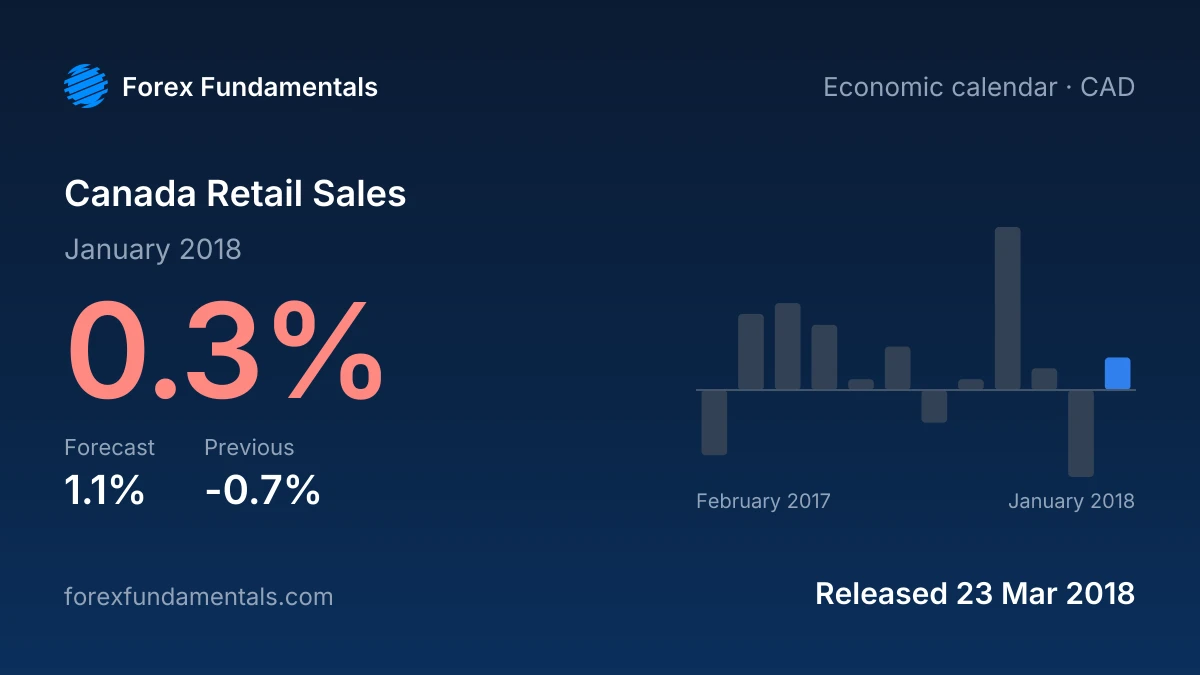 Canada Retail Sales 23 March 2018: 0.3% for January 2018 against a 1.1% forecast, with the last 12 releases