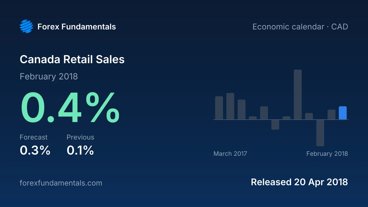 Canada Retail Sales 20 April 2018: 0.4% for February 2018 against a 0.3% forecast, with the last 12 releases