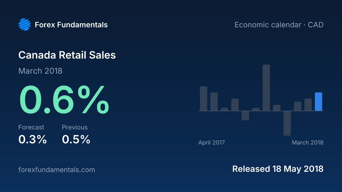 Canada Retail Sales 18 May 2018: 0.6% for March 2018 against a 0.3% forecast, with the last 12 releases