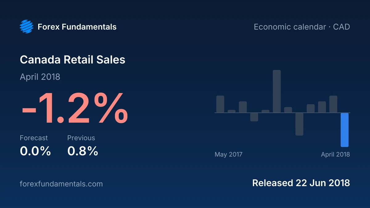 Canada Retail Sales 22 June 2018: -1.2% for April 2018 against a 0.0% forecast, with the last 12 releases