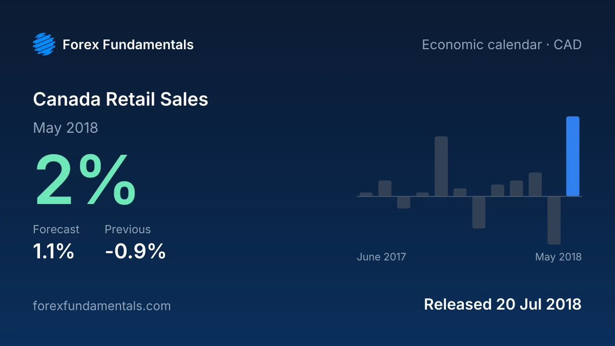 Canada Retail Sales 20 July 2018: 2% for May 2018 against a 1.1% forecast, with the last 12 releases