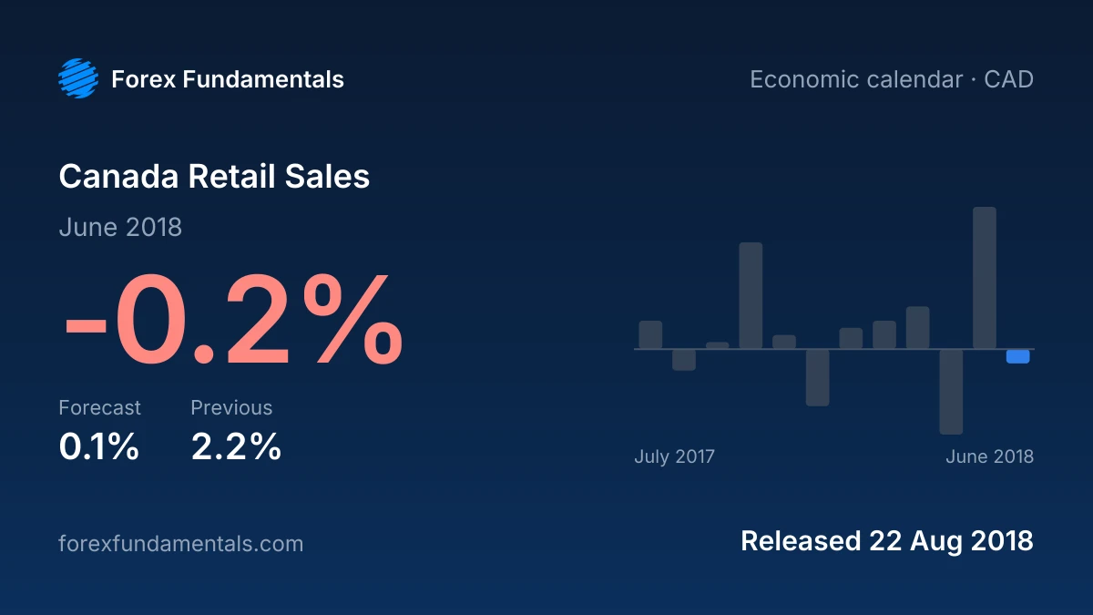 Canada Retail Sales 22 August 2018: -0.2% for June 2018 against a 0.1% forecast, with the last 12 releases