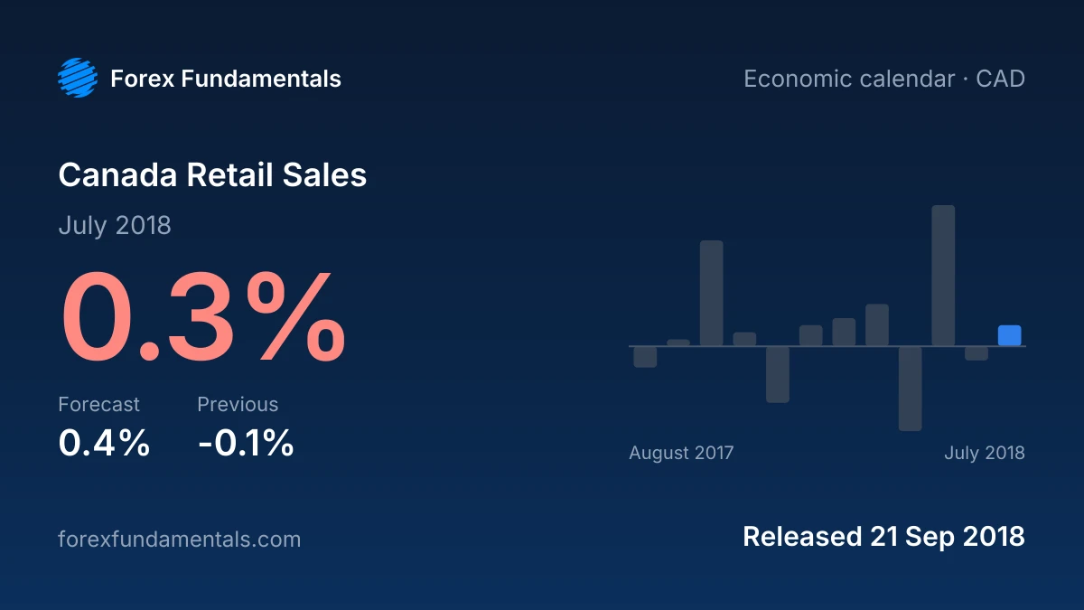 Canada Retail Sales 21 September 2018: 0.3% for July 2018 against a 0.4% forecast, with the last 12 releases