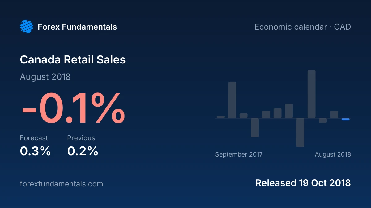 Canada Retail Sales 19 October 2018: -0.1% for August 2018 against a 0.3% forecast, with the last 12 releases