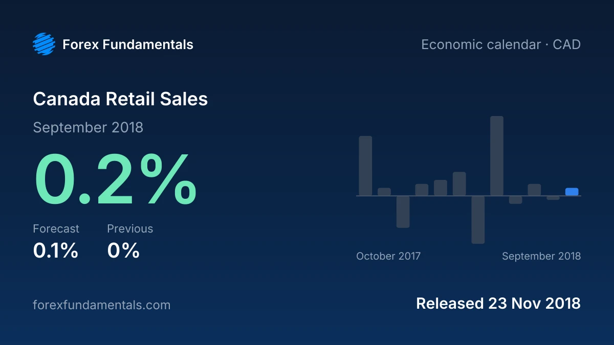 Canada Retail Sales 23 November 2018: 0.2% for September 2018 against a 0.1% forecast, with the last 12 releases