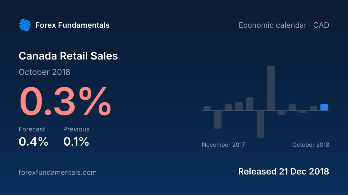 Canada Retail Sales 21 December 2018: 0.3% for October 2018 against a 0.4% forecast, with the last 12 releases
