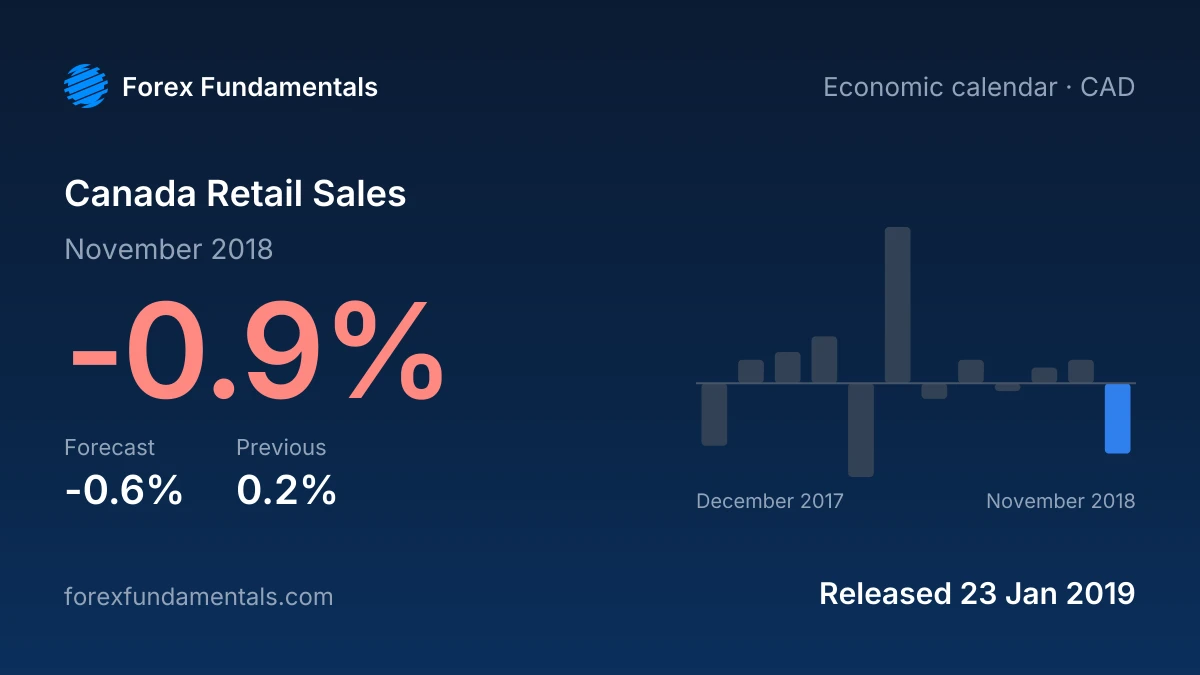 Canada Retail Sales 23 January 2019: -0.9% for November 2018 against a -0.6% forecast, with the last 12 releases