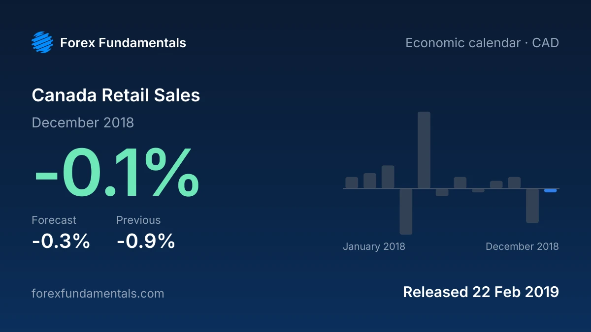 Canada Retail Sales 22 February 2019: -0.1% for December 2018 against a -0.3% forecast, with the last 12 releases