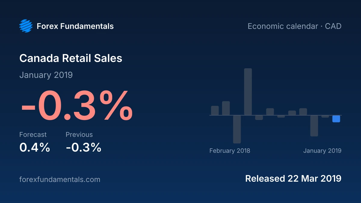 Canada Retail Sales 22 March 2019: -0.3% for January 2019 against a 0.4% forecast, with the last 12 releases