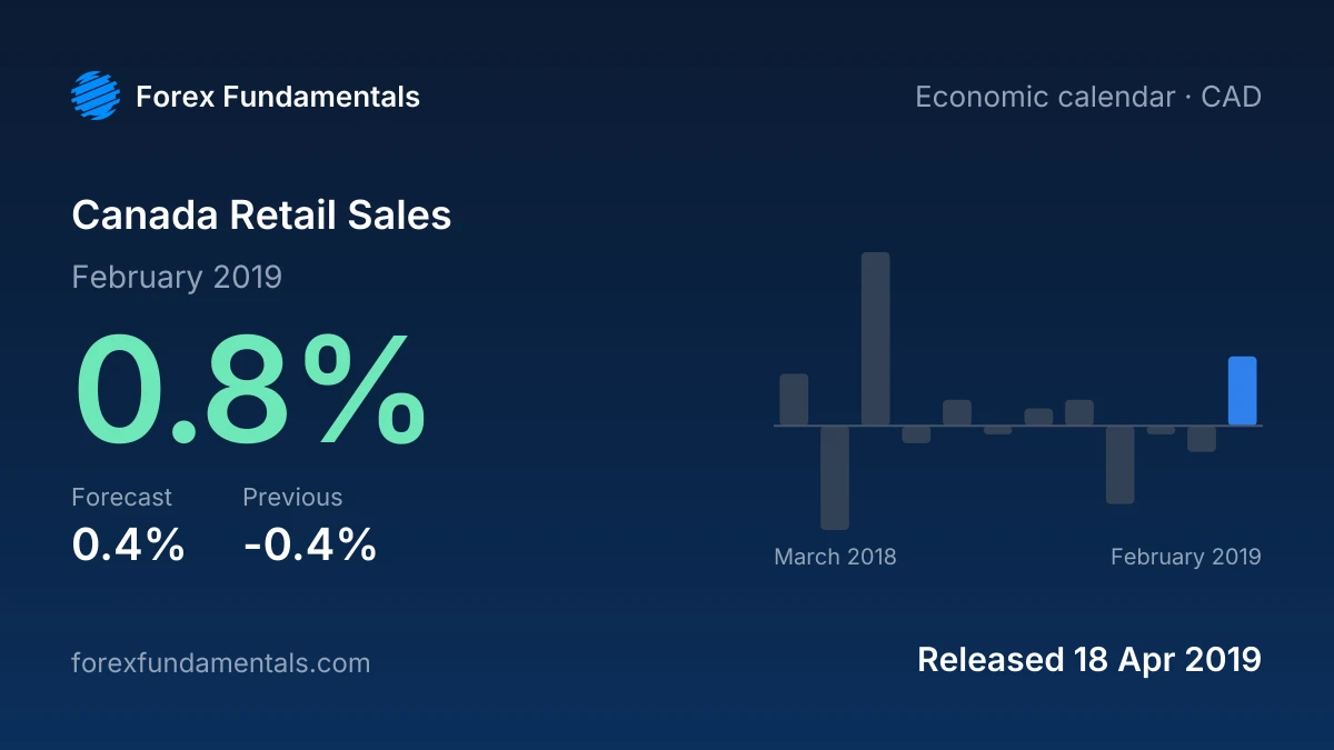 Canada Retail Sales 18 April 2019: 0.8% for February 2019 against a 0.4% forecast, with the last 12 releases