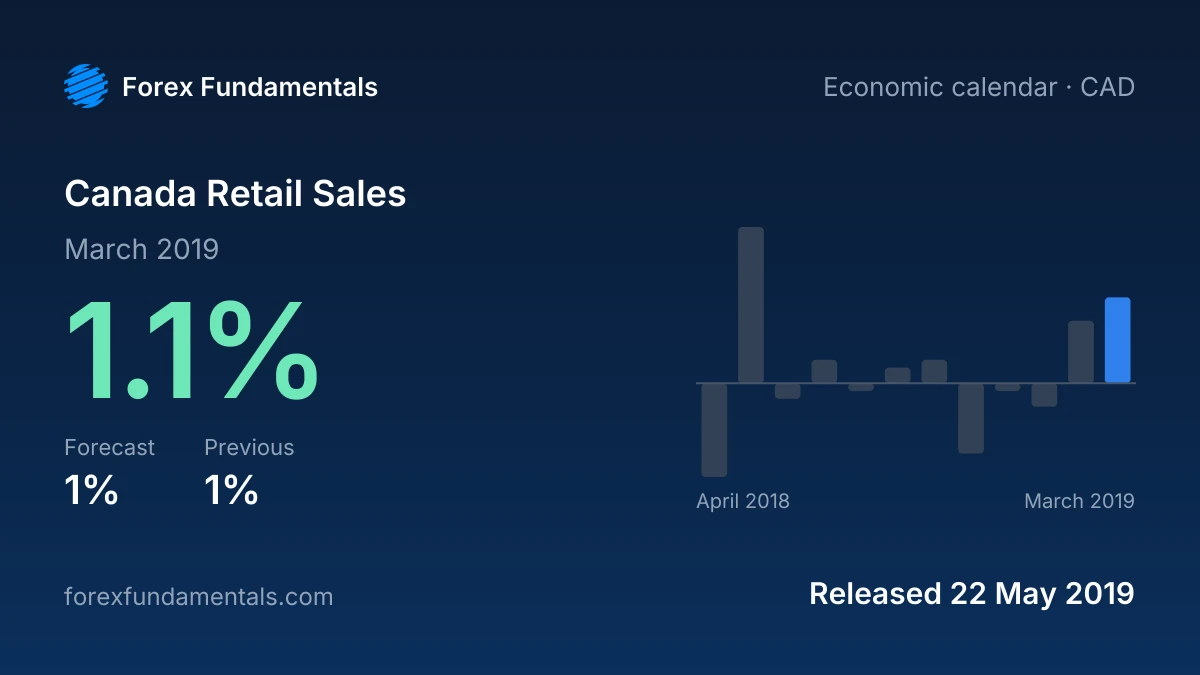 Canada Retail Sales 22 May 2019: 1.1% for March 2019 against a 1% forecast, with the last 12 releases
