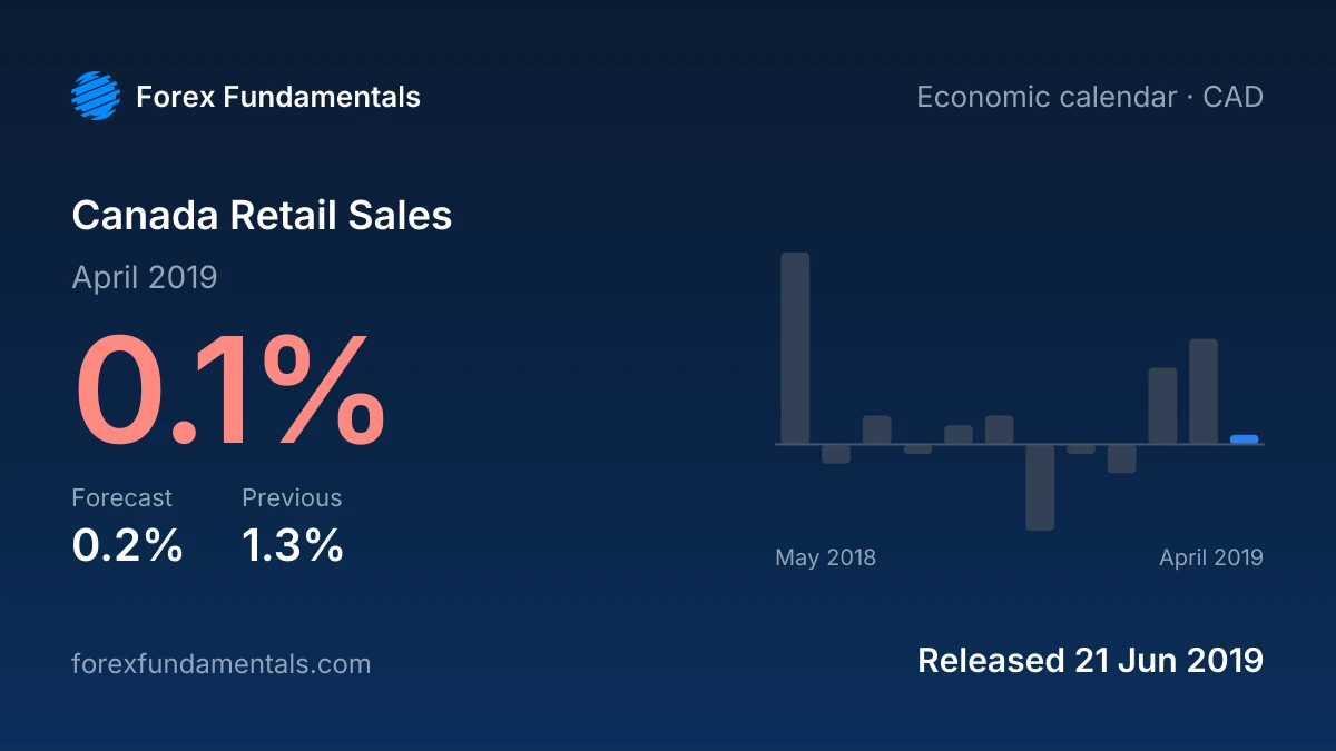 Canada Retail Sales 21 June 2019: 0.1% for April 2019 against a 0.2% forecast, with the last 12 releases