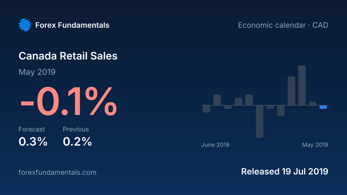 Canada Retail Sales 19 July 2019: -0.1% for May 2019 against a 0.3% forecast, with the last 12 releases