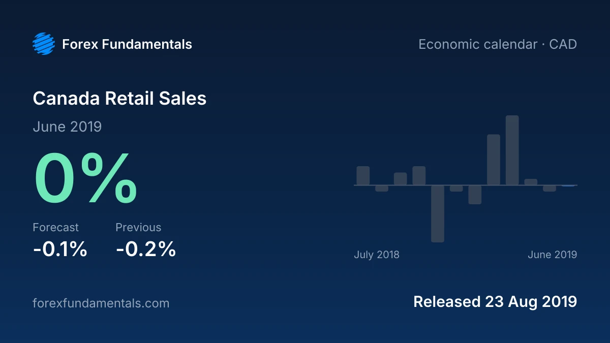 Canada Retail Sales 23 August 2019: 0% for June 2019 against a -0.1% forecast, with the last 12 releases