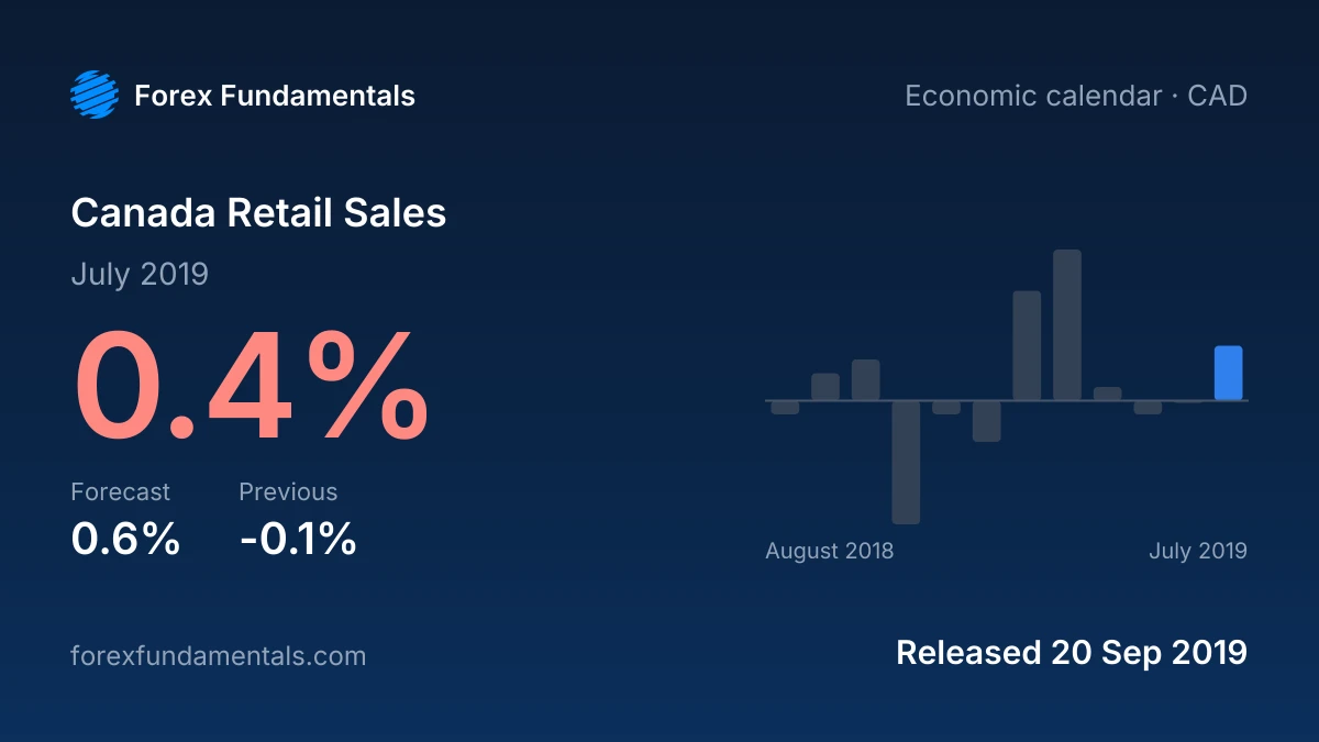 Canada Retail Sales 20 September 2019: 0.4% for July 2019 against a 0.6% forecast, with the last 12 releases