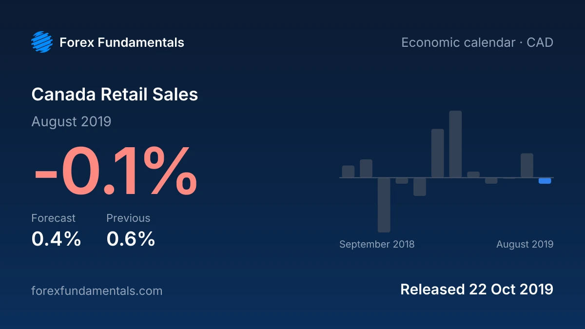 Canada Retail Sales 22 October 2019: -0.1% for August 2019 against a 0.4% forecast, with the last 12 releases