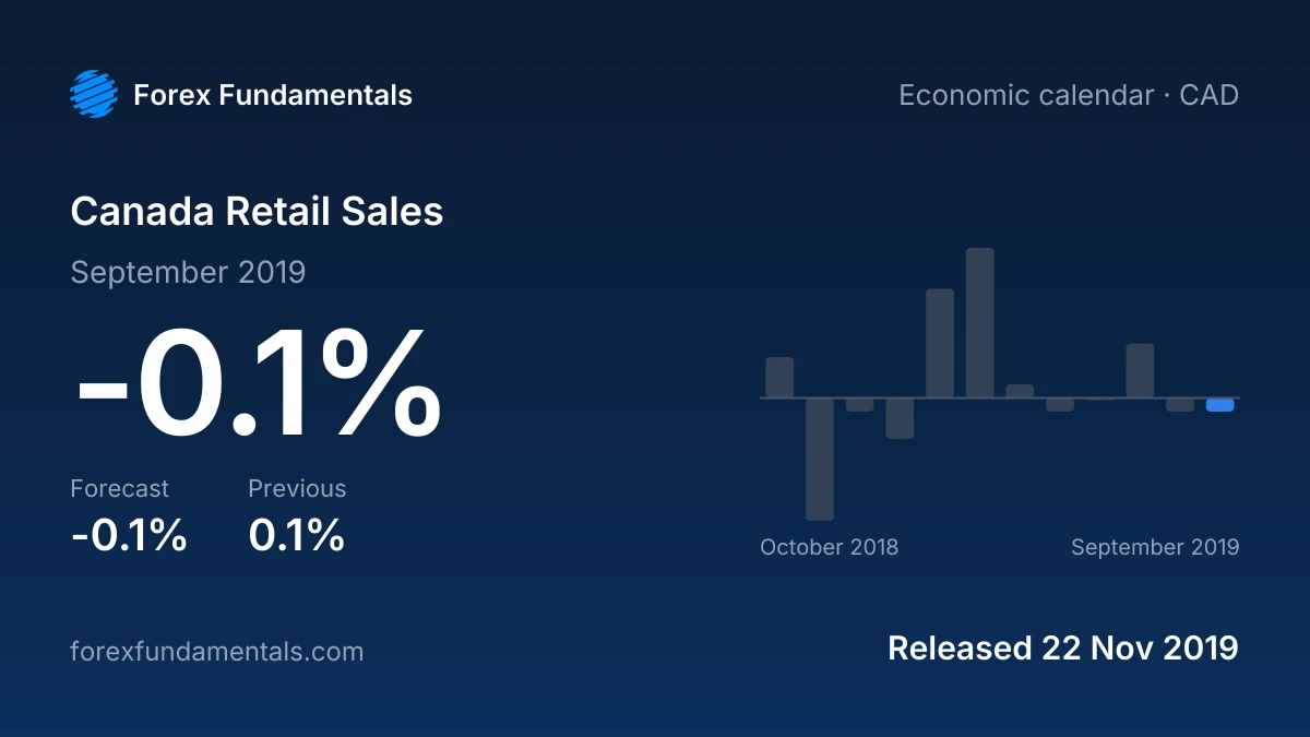 Canada Retail Sales 22 November 2019: -0.1% for September 2019 against a -0.1% forecast, with the last 12 releases