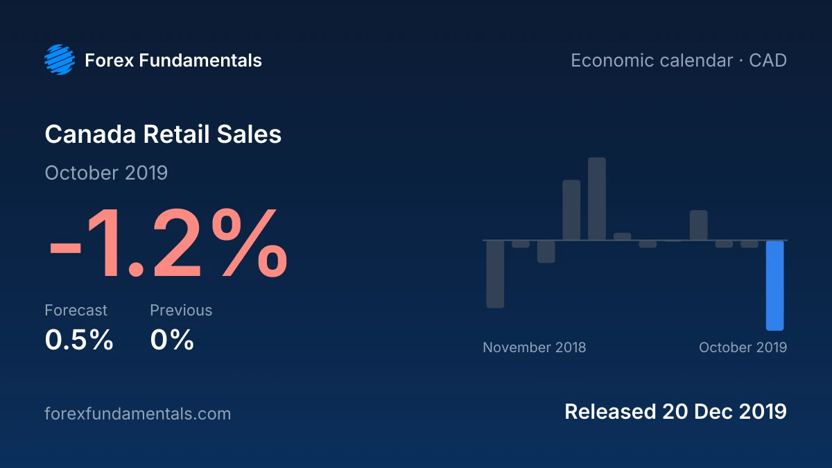 Canada Retail Sales 20 December 2019: -1.2% for October 2019 against a 0.5% forecast, with the last 12 releases