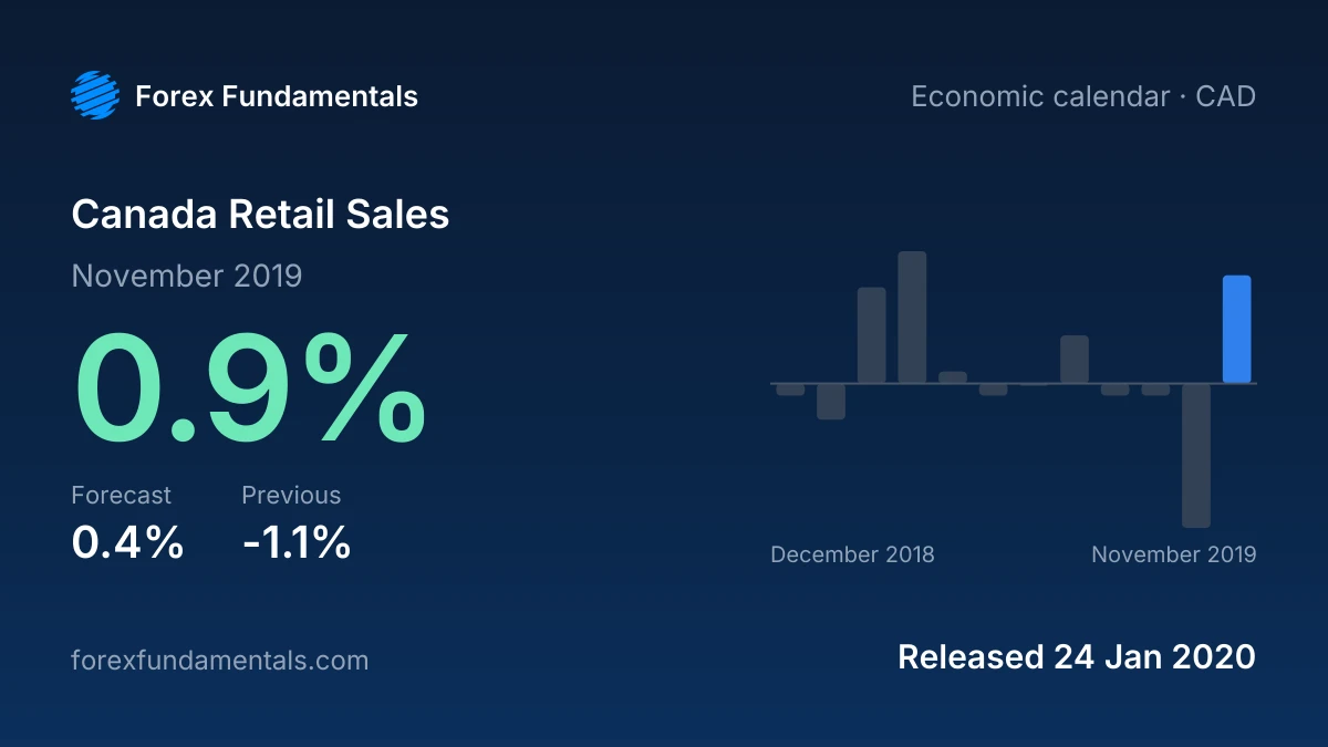 Canada Retail Sales 24 January 2020: 0.9% for November 2019 against a 0.4% forecast, with the last 12 releases