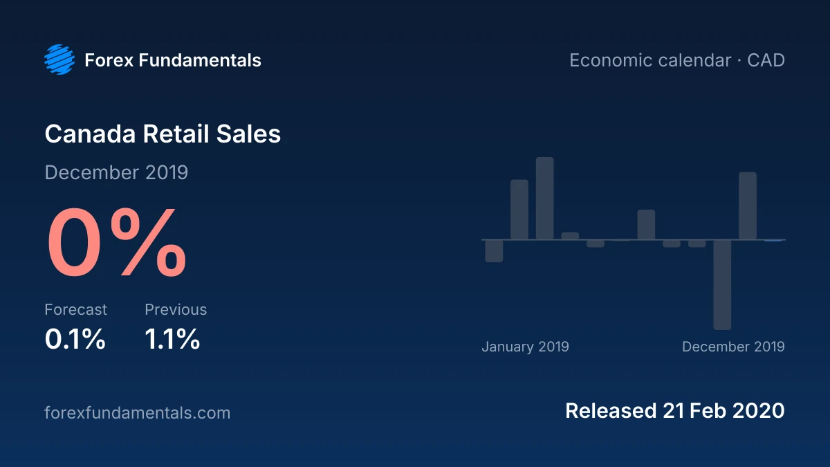 Canada Retail Sales 21 February 2020: 0% for December 2019 against a 0.1% forecast, with the last 12 releases