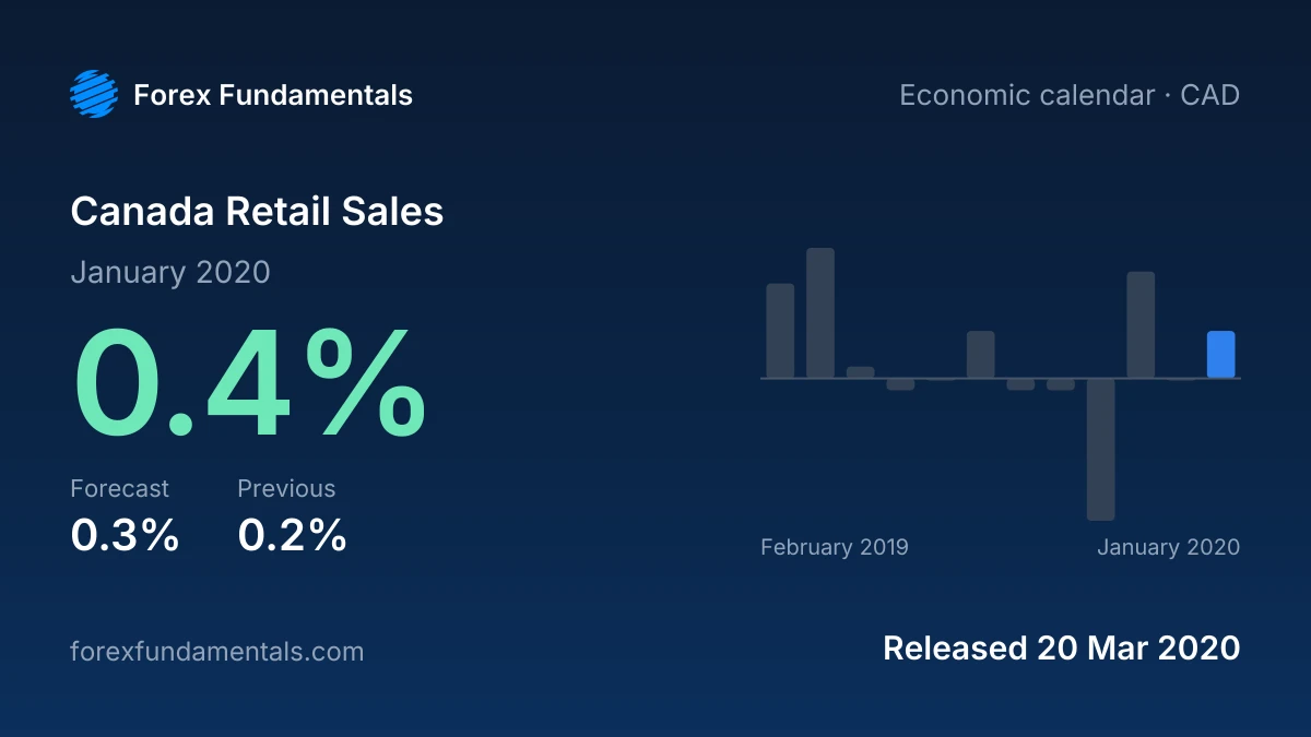 Canada Retail Sales 20 March 2020: 0.4% for January 2020 against a 0.3% forecast, with the last 12 releases