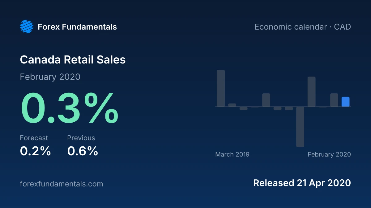 Canada Retail Sales 21 April 2020: 0.3% for February 2020 against a 0.2% forecast, with the last 12 releases