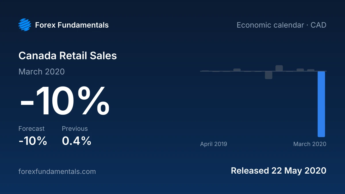 Canada Retail Sales 22 May 2020: -10% for March 2020 against a -10% forecast, with the last 12 releases