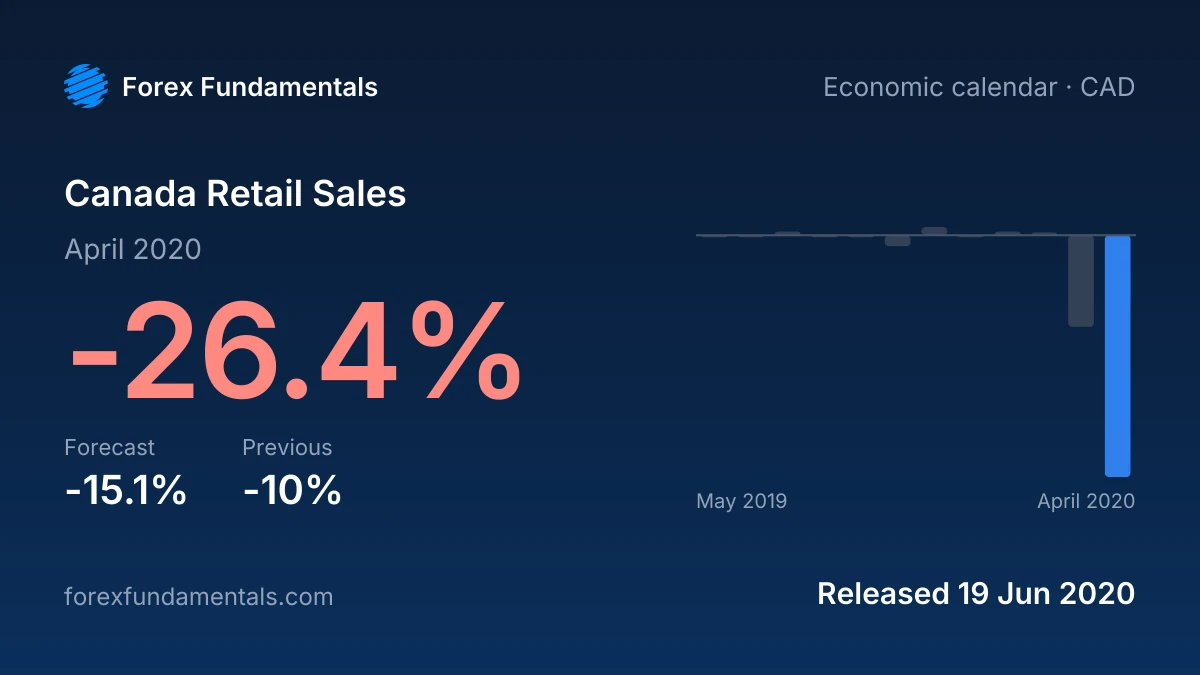 Canada Retail Sales 19 June 2020: -26.4% for April 2020 against a -15.1% forecast, with the last 12 releases